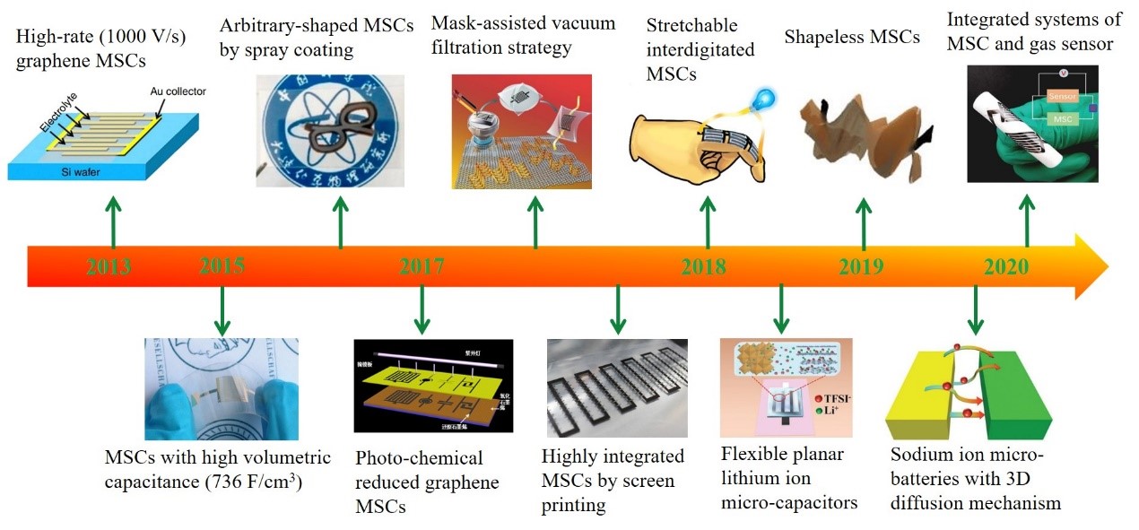 Graphene-based ink may lead to printable energy storage devices