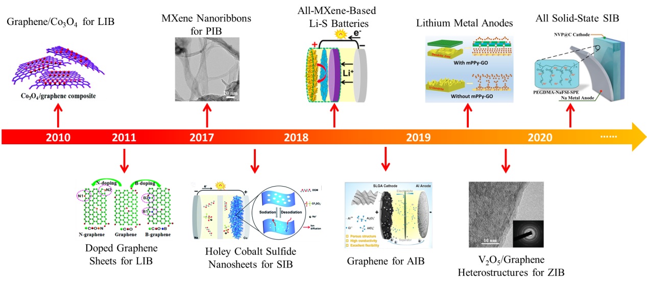 Binder-free sheet-type all-solid-state batteries with enhanced rate  capabilities and high energy densities