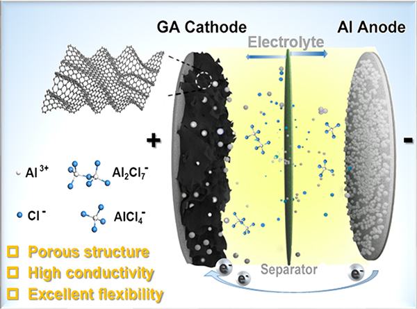 graphene aerogel